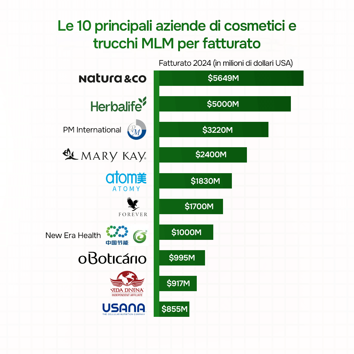 Le 10 principali aziende di cosmetici e trucchi MLM per fatturato