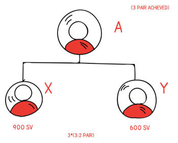 3:2 binary mlm spillover