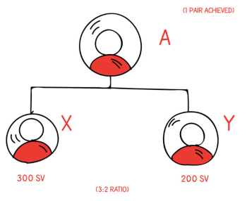 3:2 binary spillover