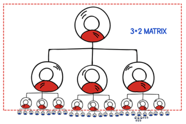3*2 matrix plan