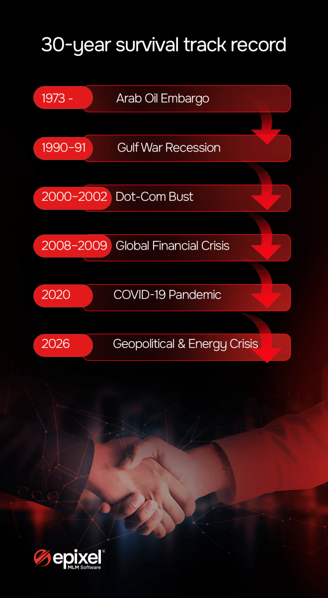 30-year survival track record