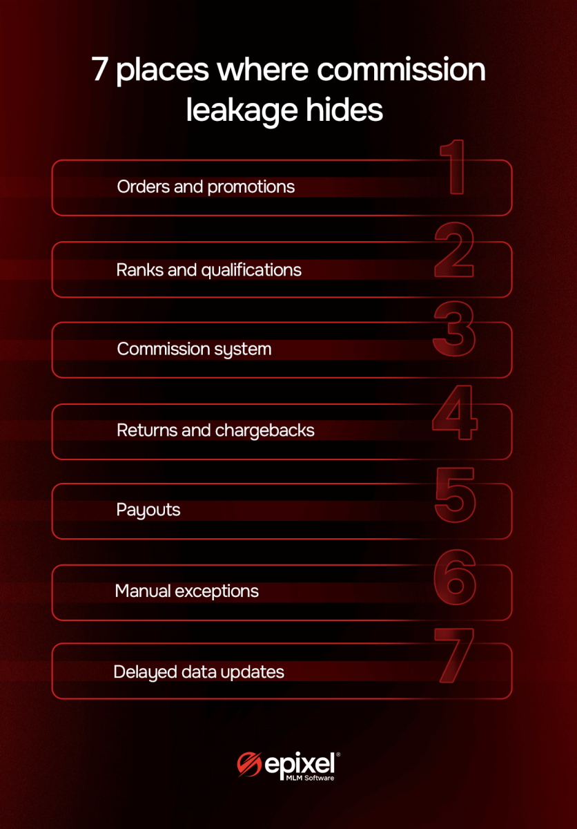 7 places where commission leakage hides