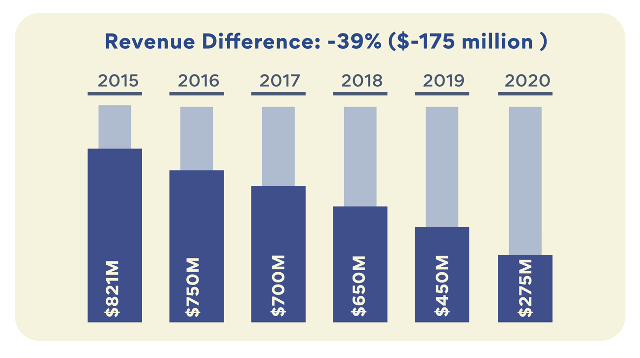 ACN revenue difference