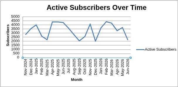 Active Subscribers Over Time