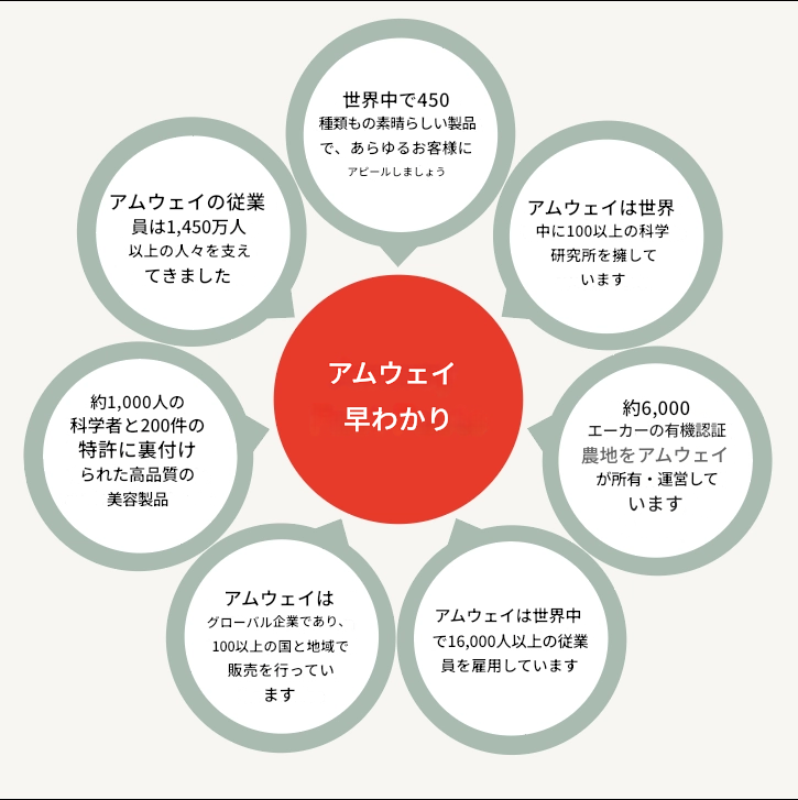 アムウェイの基本情報