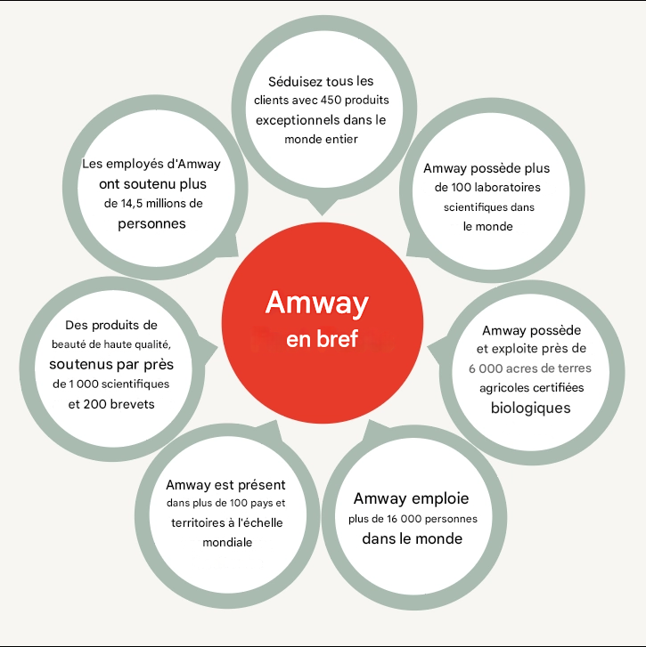 Amway et aperçu du modèle économique de la vente directe
