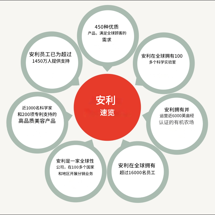 安利（Amway）及其直销商业模式概览