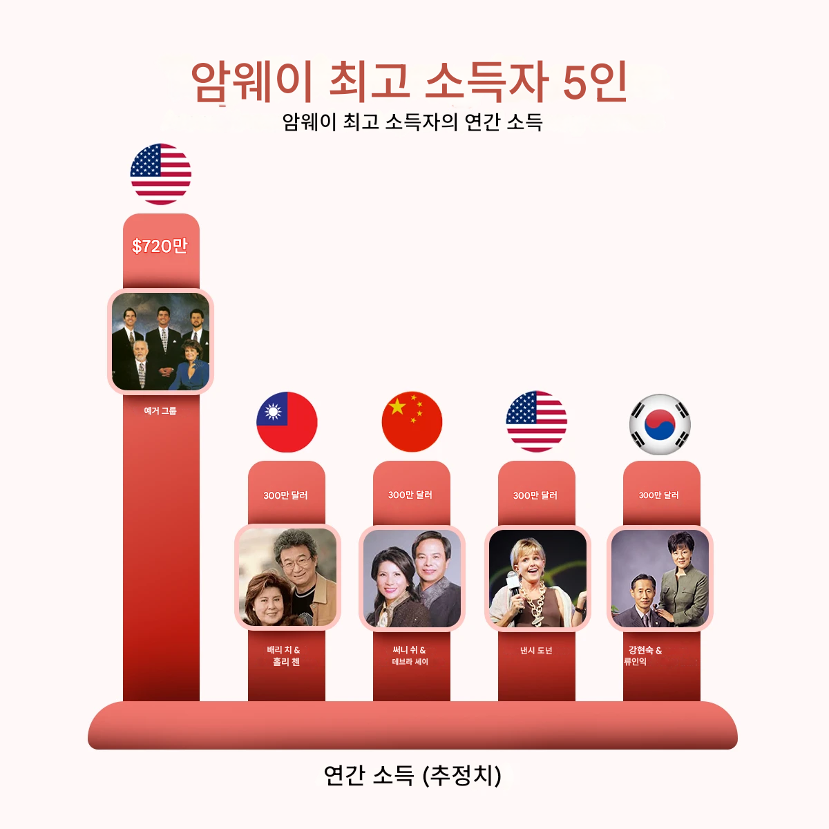 암웨이(Amway) 직접판매 수입 상위 5인 리더