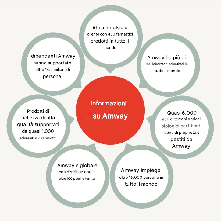 Amway e panoramica del modello di business della vendita diretta