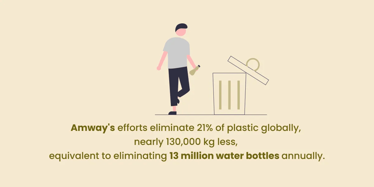 Amway's efforts eliminate 21% of plastic globally
