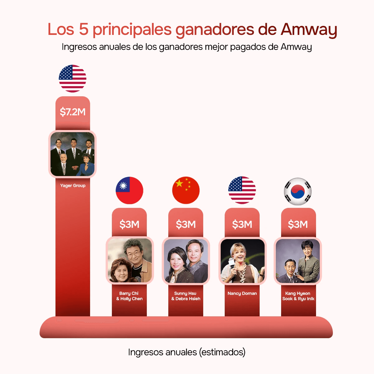 Top 5 líderes de Amway con mayores ingresos en marketing multinivel