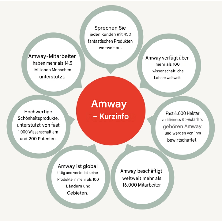 Amway und Überblick über das MLM-Geschäftsmodell
