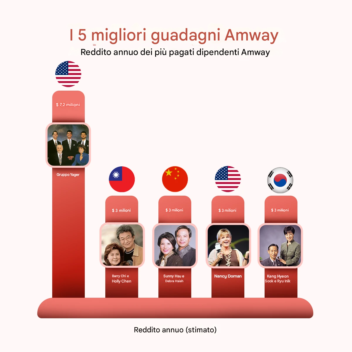 Amway vendita diretta primi 5 leader per reddito