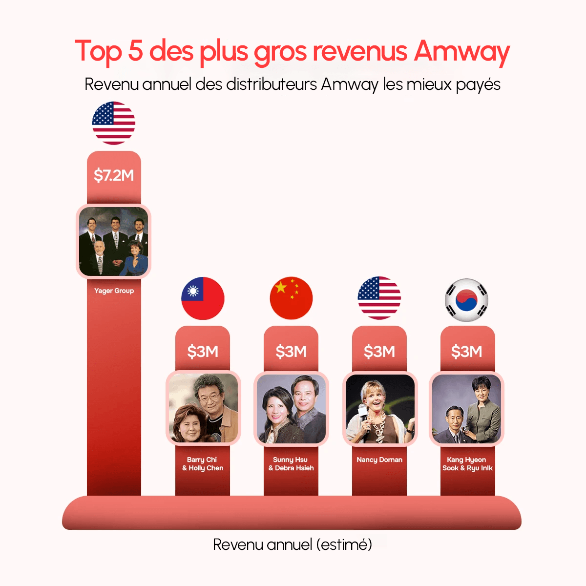 Amway vente directe top 5 earners par revenu