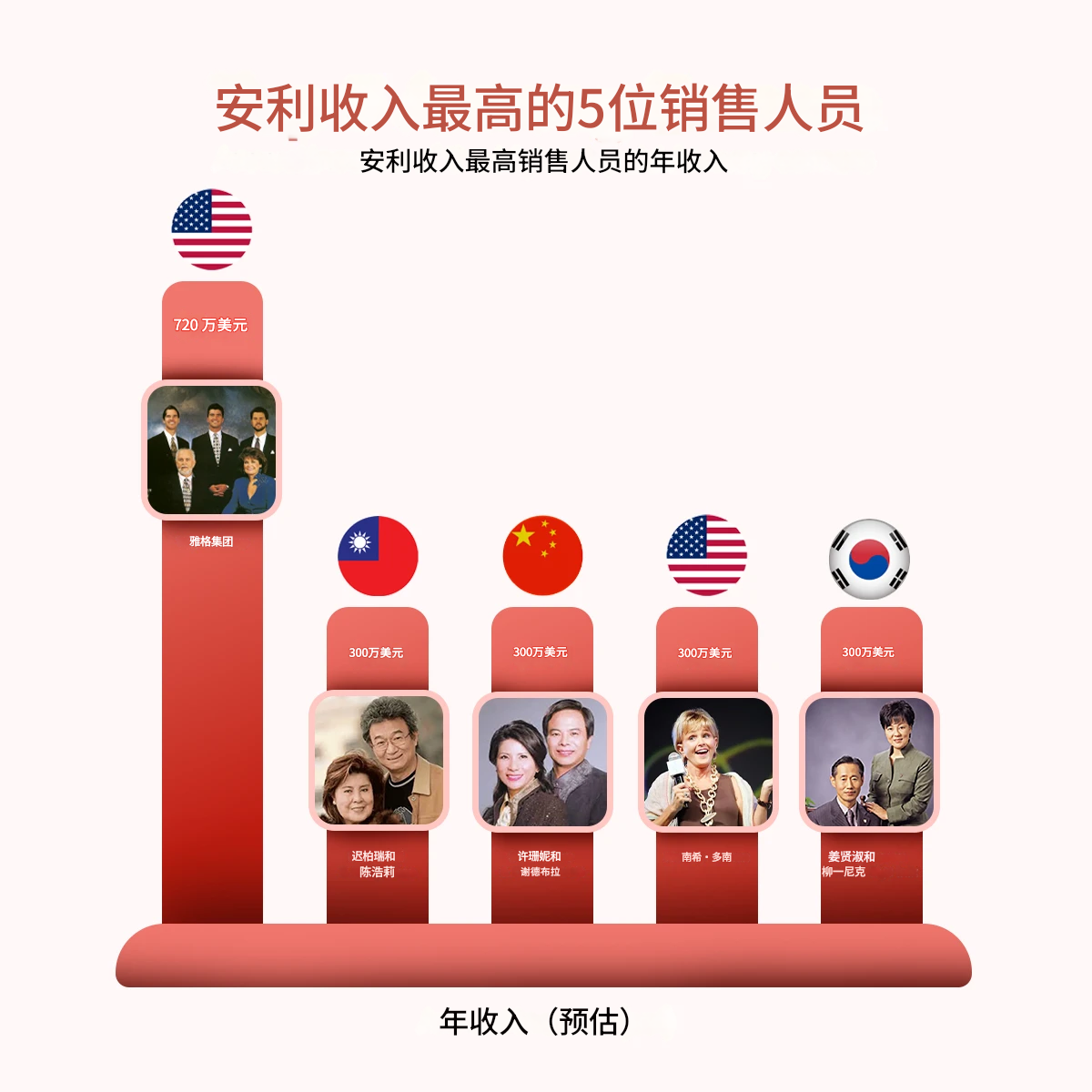 安利（Amway）直销收入最高的前5位领袖