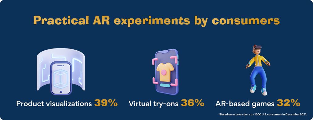 Augmented reality experiments by consumers