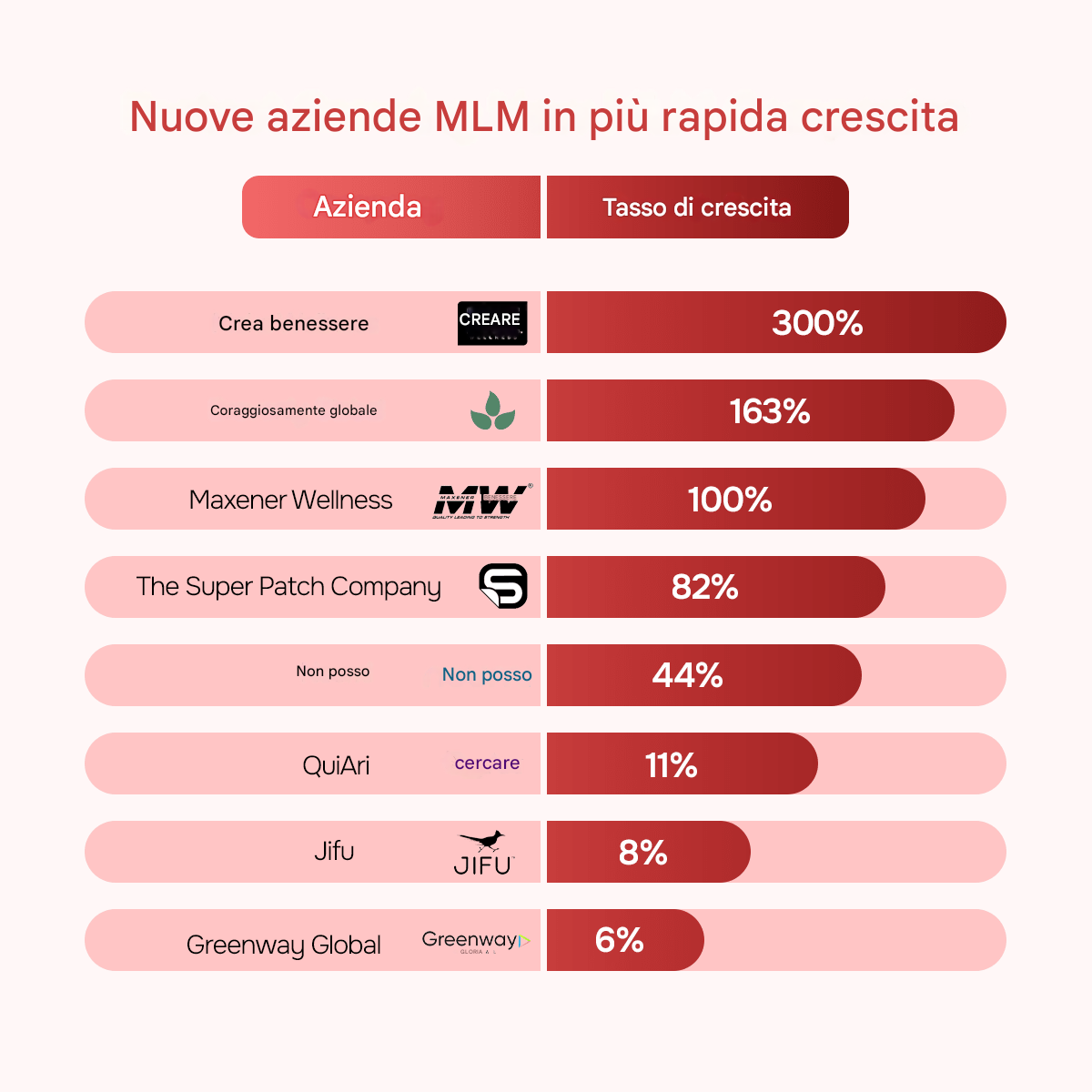 Nuove società di MLM in rapida crescita