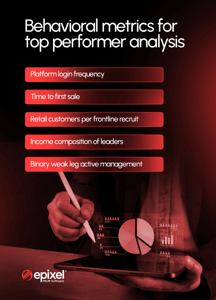 Behavioral metrics for top performer analysis