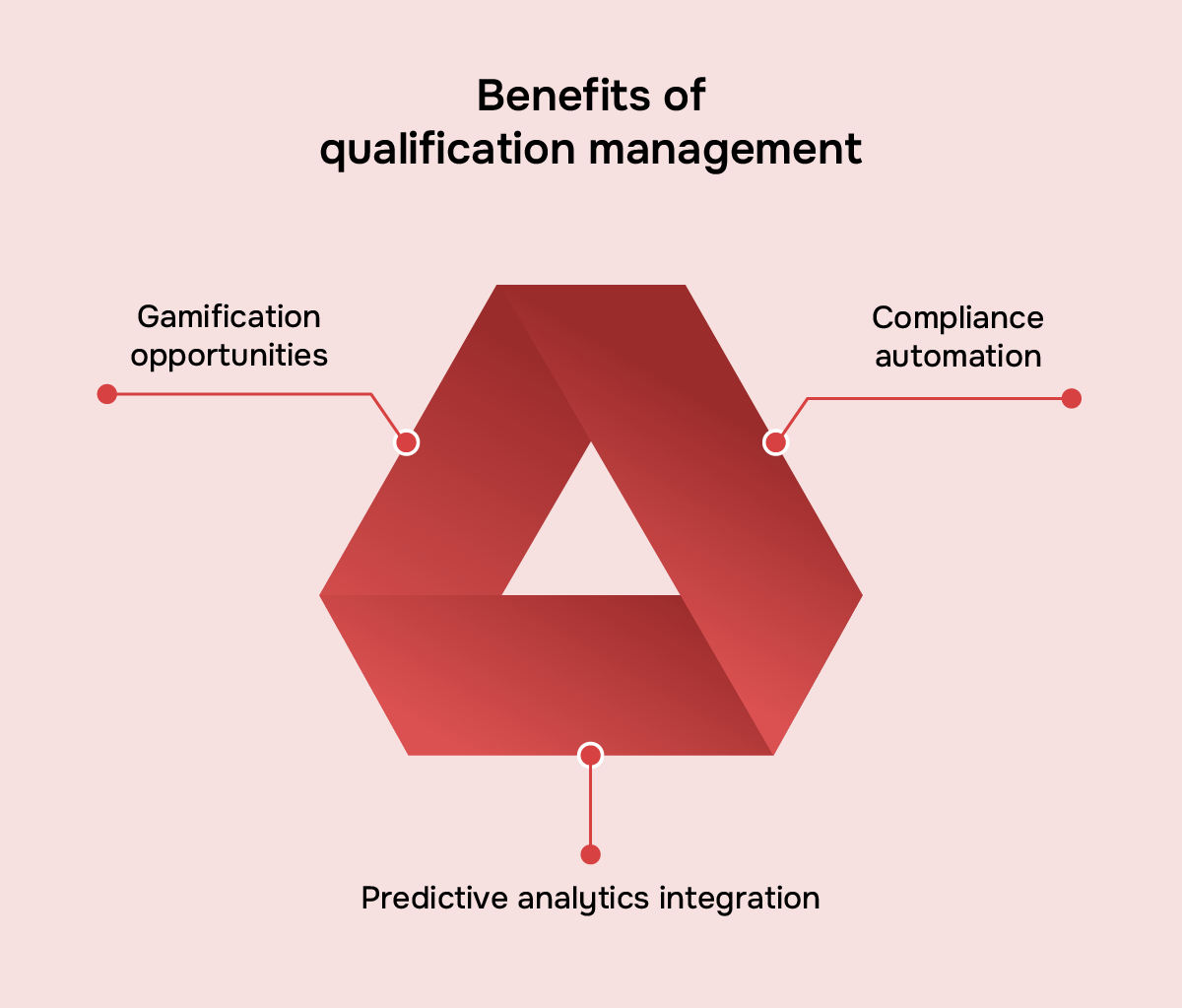 Benefits of qualification management