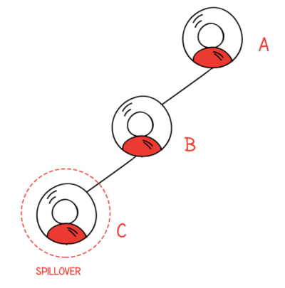 binary spillover