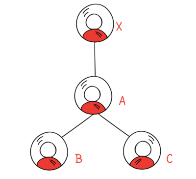 binary tree of X