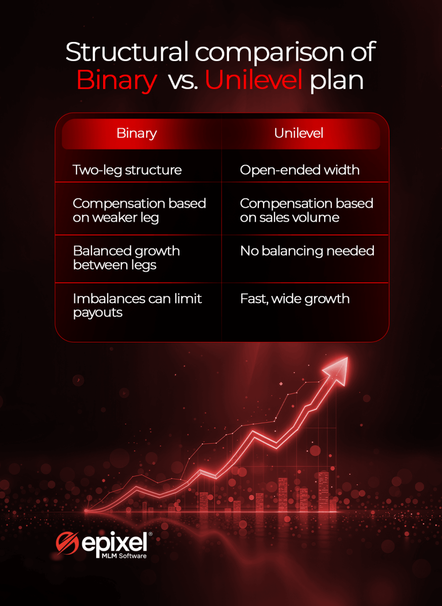 Binary vs unilevel compensation plan structure comparison