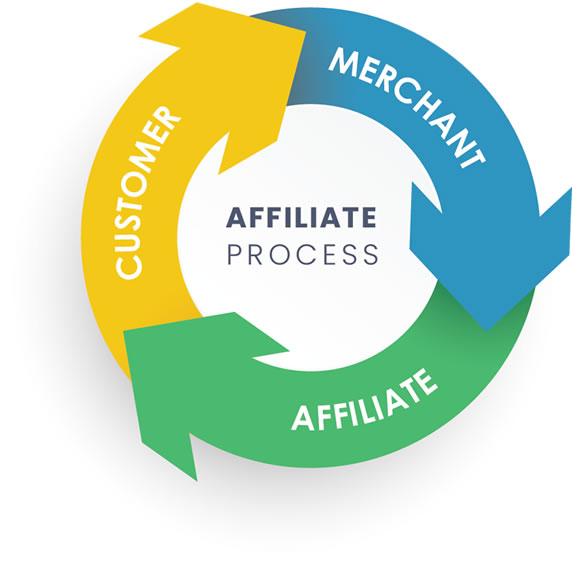 affiliate marketing process