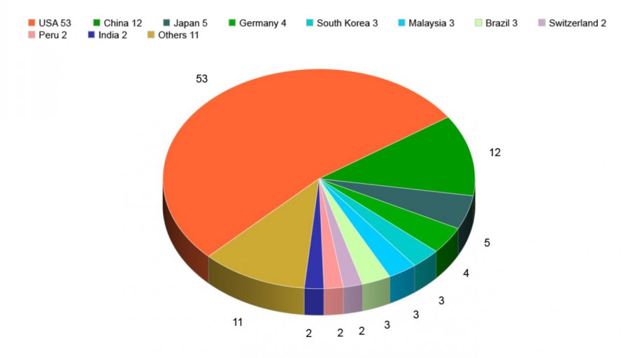 Countries Pie Chart