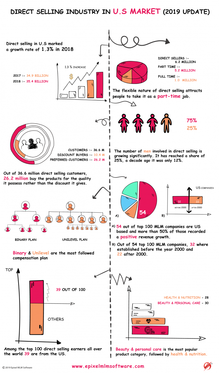 Direct Selling Industry in US Market