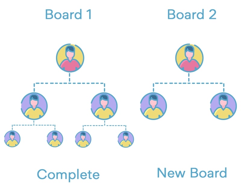 How does board MLM compensation plan work