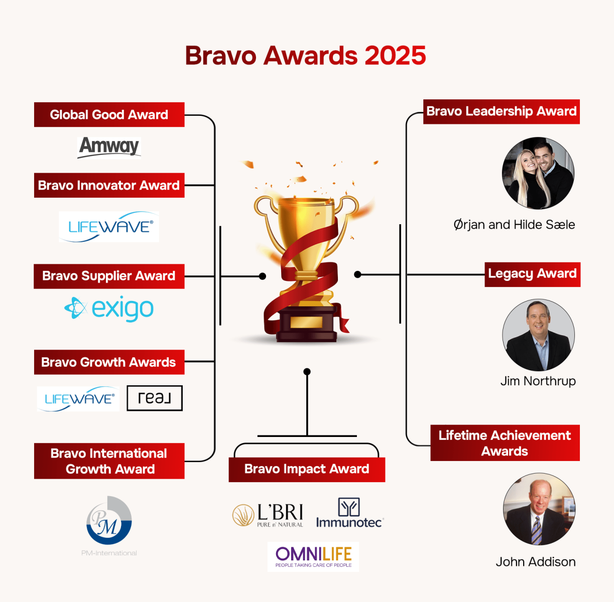 Bravo Awards 2025