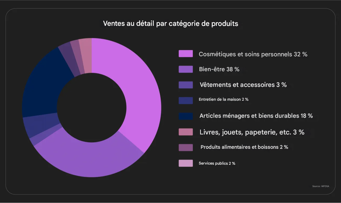 Répartition des catégories de produits vendus en vente directe au Canada