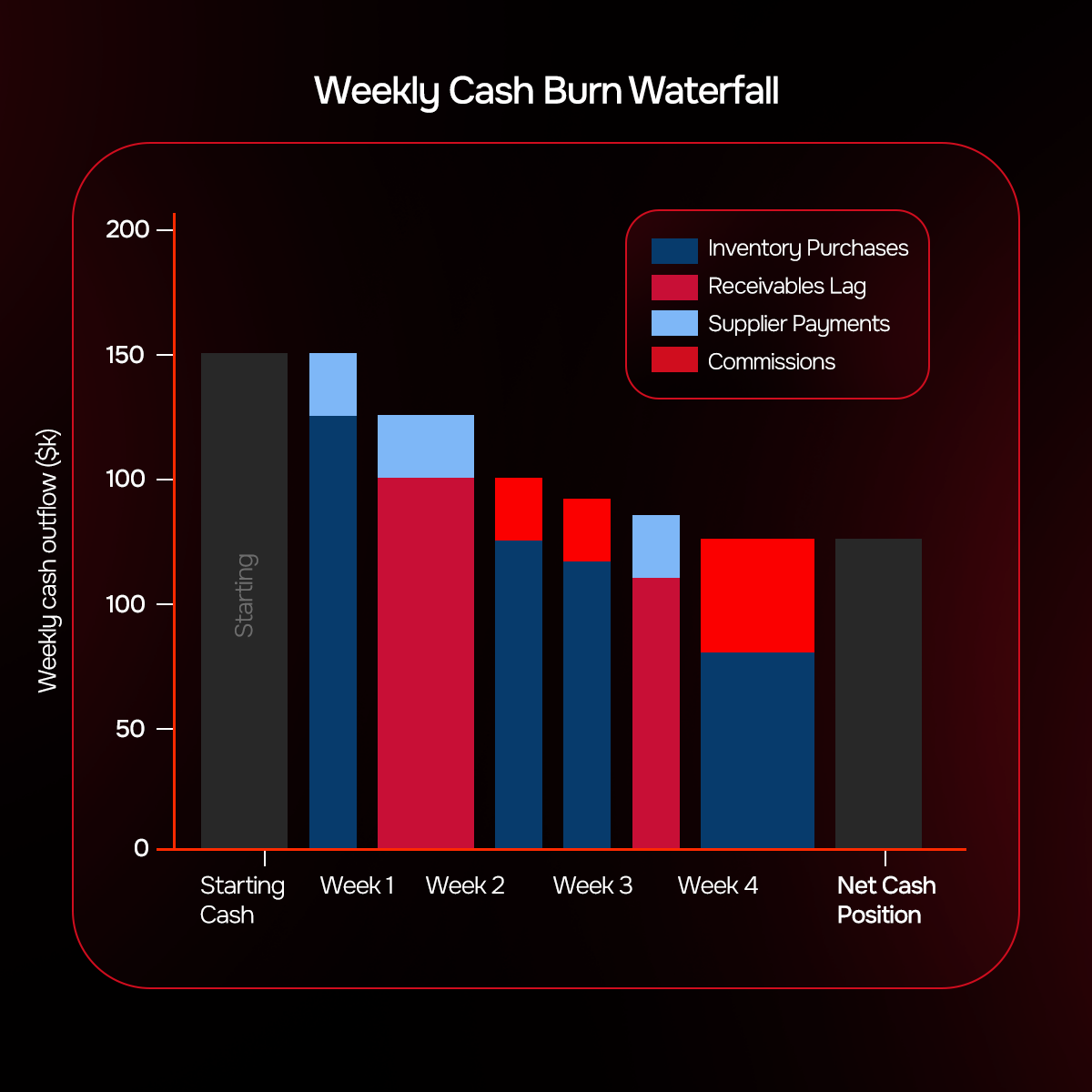 Cash-burn waterfall chart