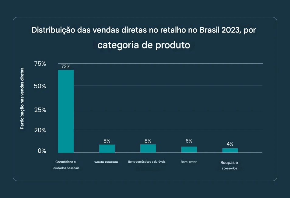 Distribuição da categoria de produtos de venda direta no Brasil