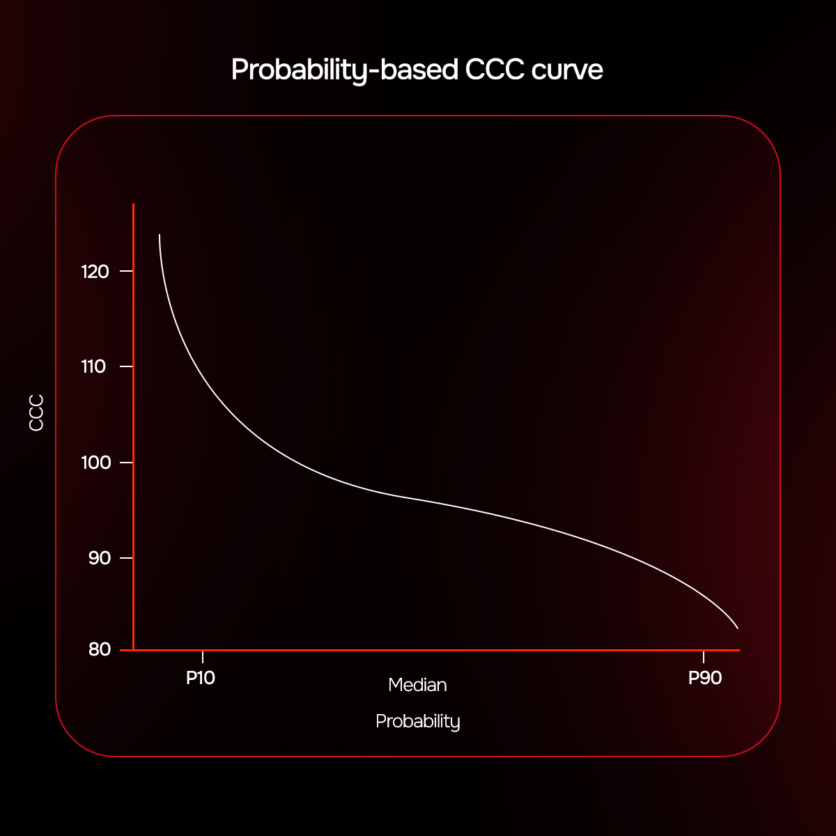 CCC curve