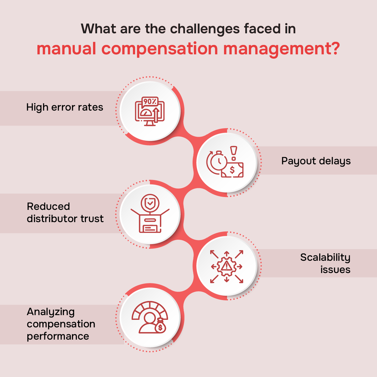 Challenges faced in manual compensation management