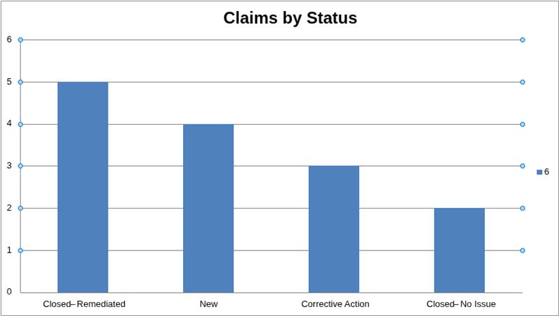 Claims by Status