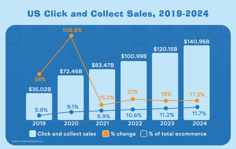 Click and collect sales in the U.S. from 2019 to 2024