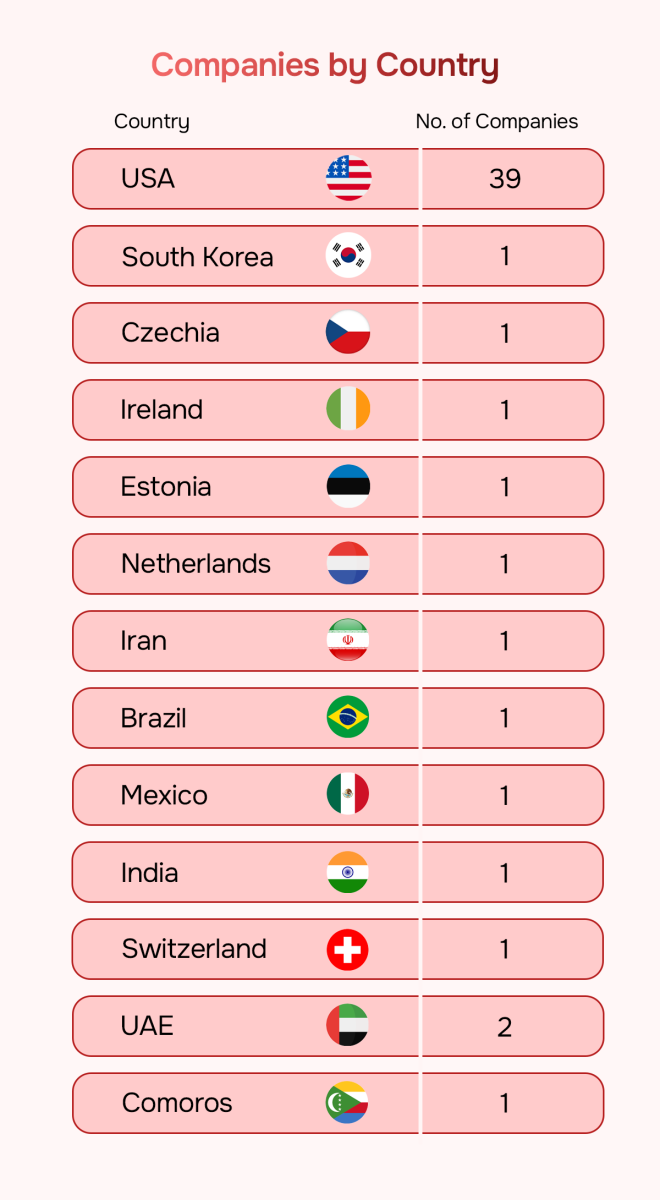 Companies by Country