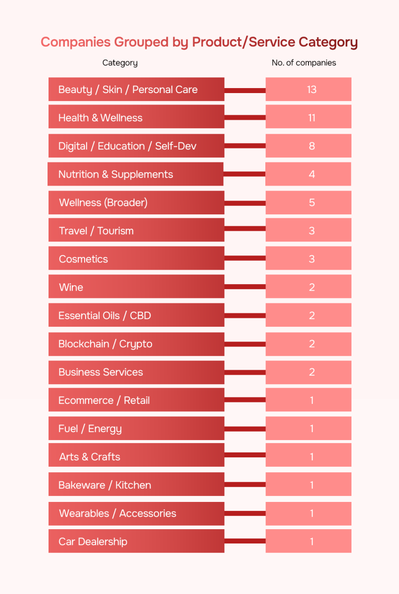Companies by Product/Service Category