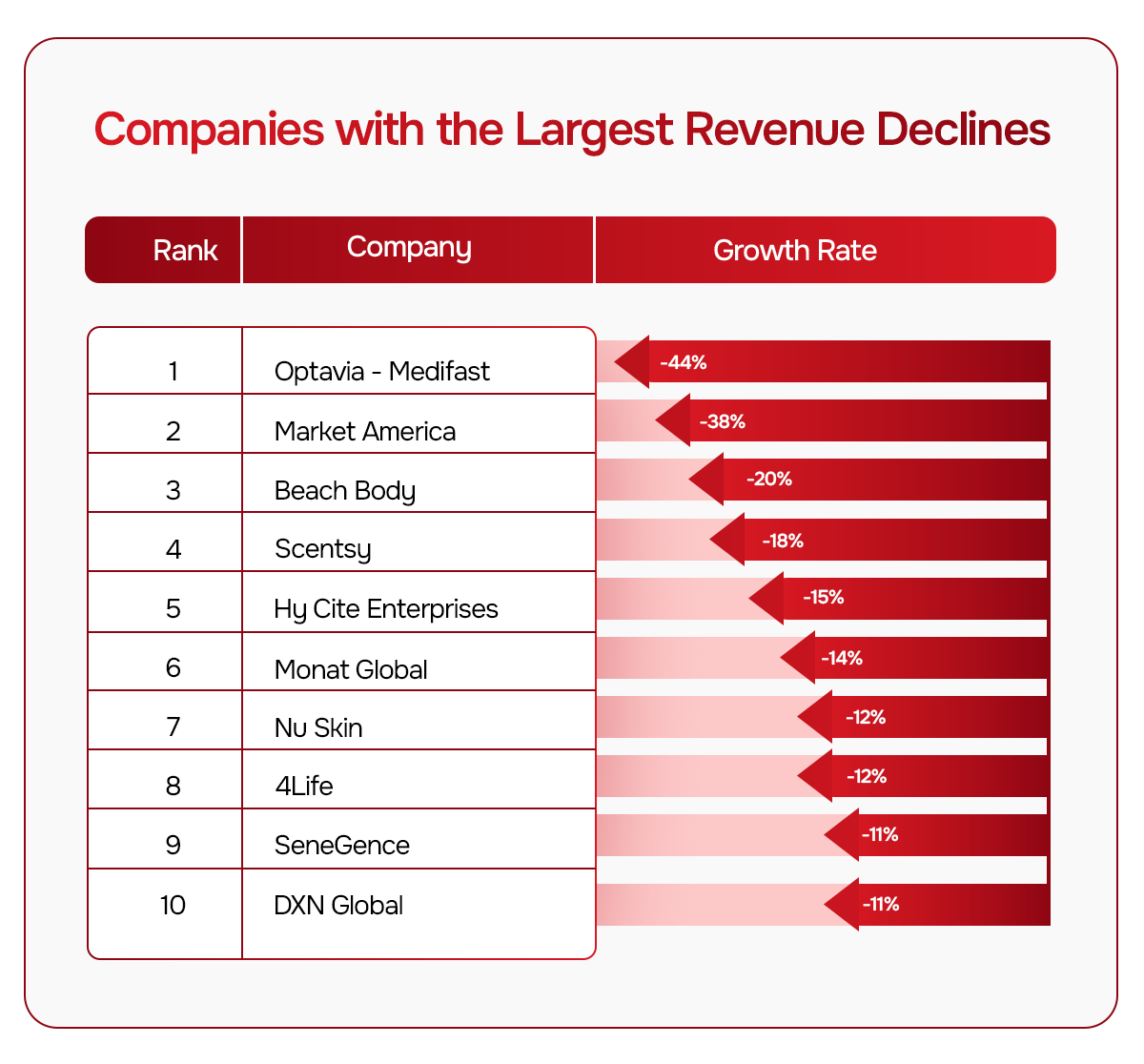 Companies with the Largest Revenue Declines