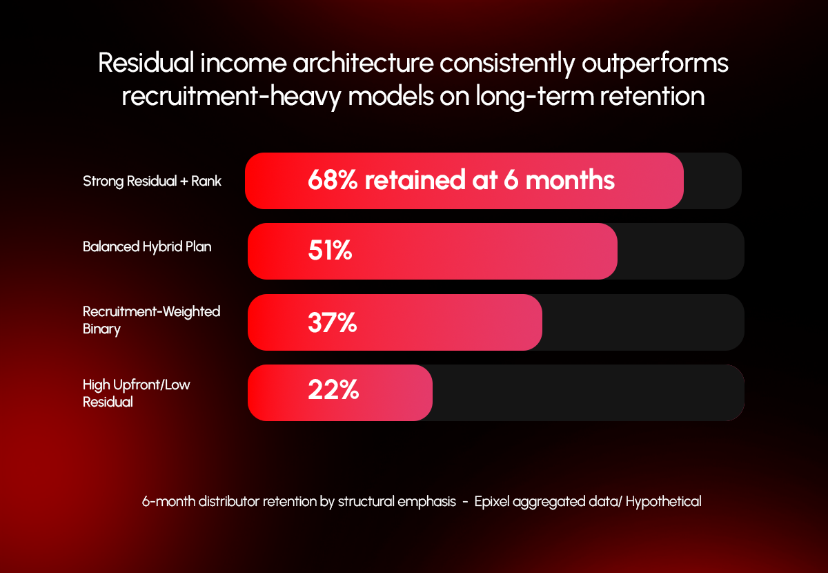 Compensation plan structure and distributor retention