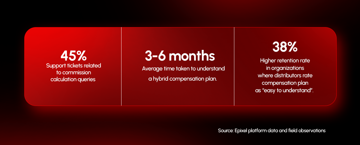 Compensation plan understanding and retention statistics