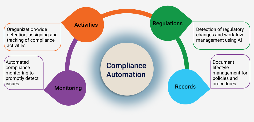 Compliance automation structure