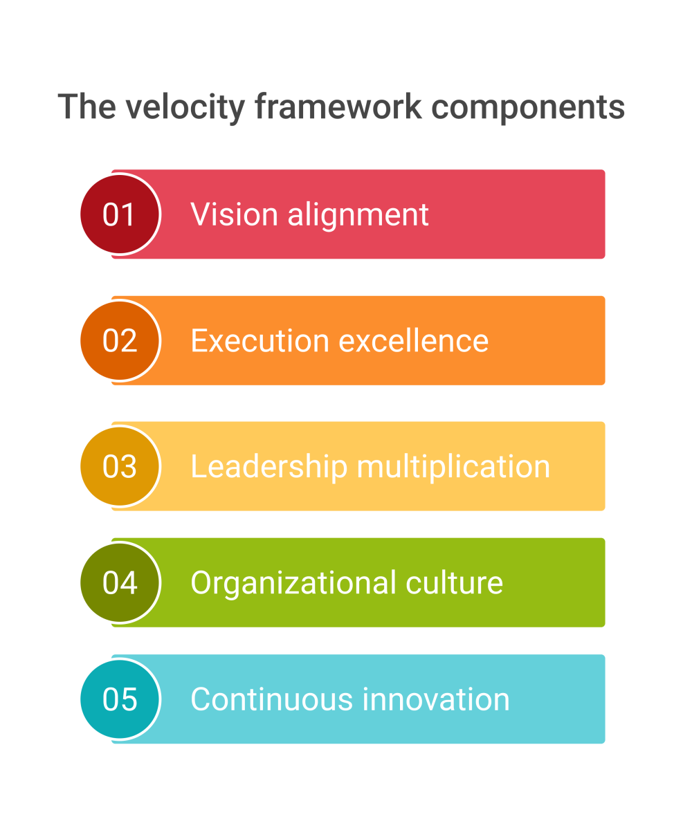 Components of velocity framework