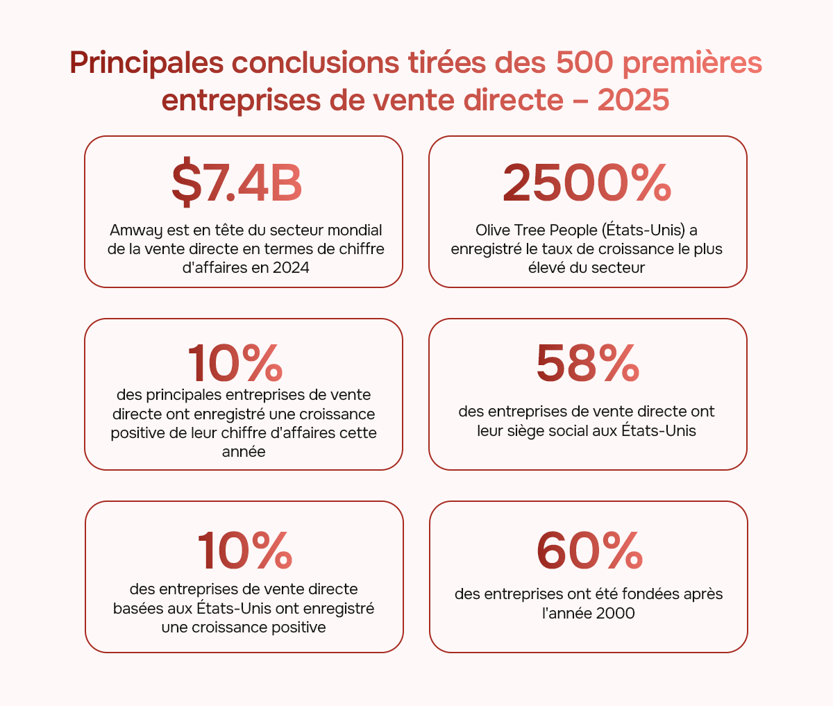 Conclusions clés des 500 premières entreprises de vente directe