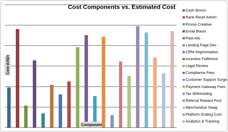 Cost Components vs. Estimated Cost