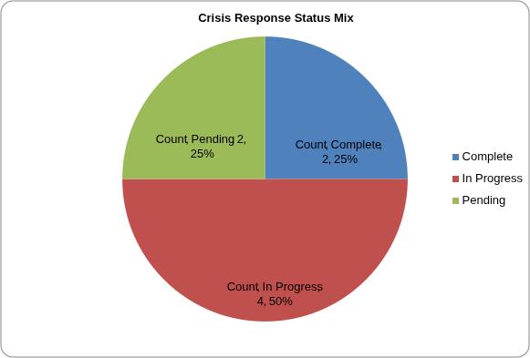 Crisis Response Status Mix