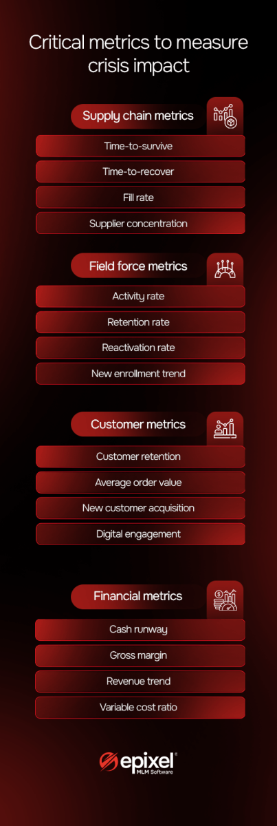 Critical metrics to measure crisis impact