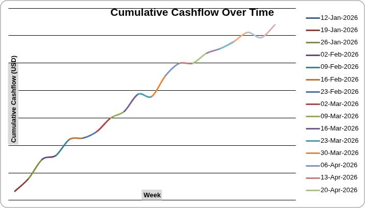 Cumulative Cashflow Over Time
